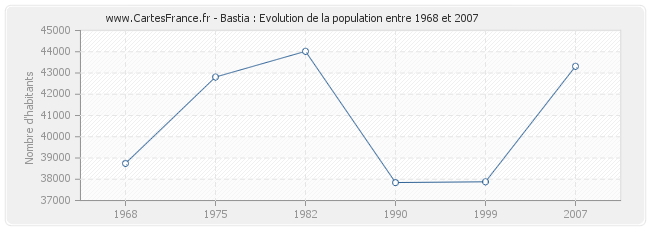 Population Bastia