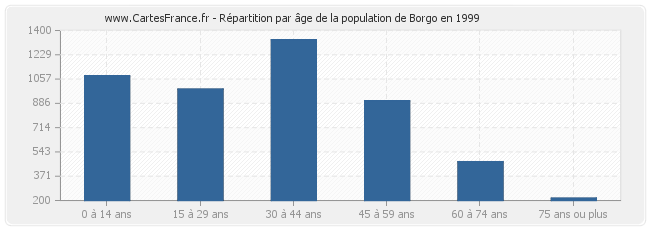 Répartition par âge de la population de Borgo en 1999