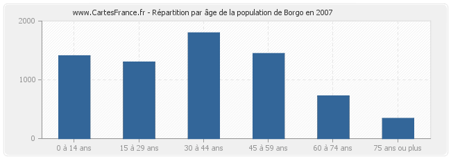 Répartition par âge de la population de Borgo en 2007