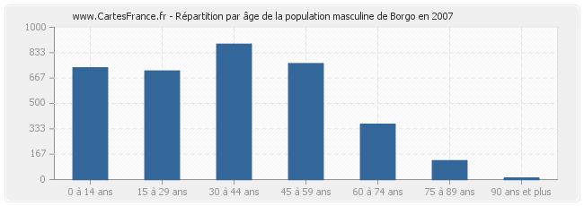 Répartition par âge de la population masculine de Borgo en 2007