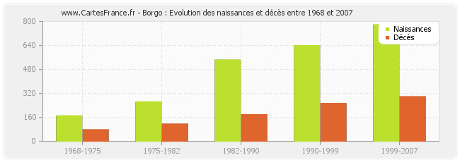 Borgo : Evolution des naissances et décès entre 1968 et 2007