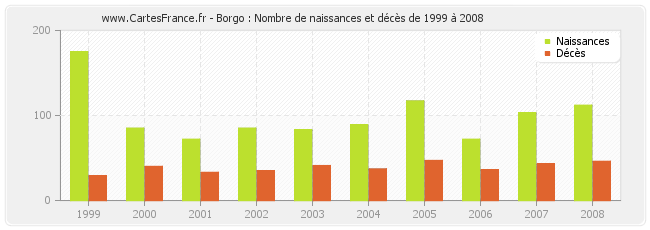 Borgo : Nombre de naissances et décès de 1999 à 2008