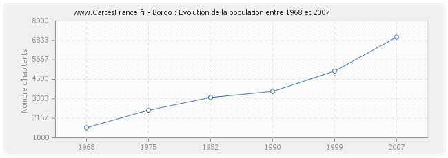 Population Borgo