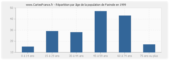 Répartition par âge de la population de Farinole en 1999