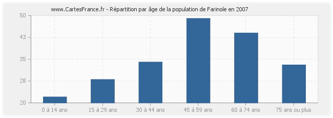 Répartition par âge de la population de Farinole en 2007