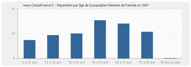 Répartition par âge de la population féminine de Farinole en 2007