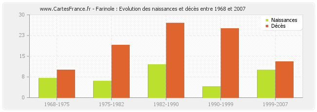Farinole : Evolution des naissances et décès entre 1968 et 2007