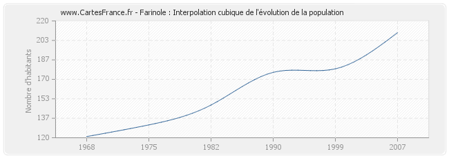 Farinole : Interpolation cubique de l'évolution de la population