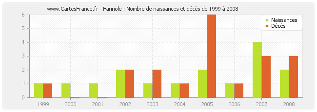 Farinole : Nombre de naissances et décès de 1999 à 2008