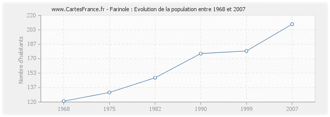 Population Farinole