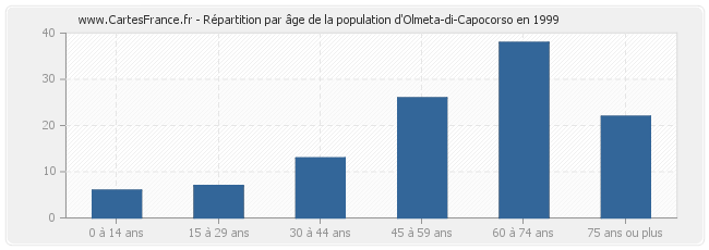 Répartition par âge de la population d'Olmeta-di-Capocorso en 1999