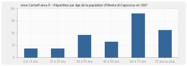 Répartition par âge de la population d'Olmeta-di-Capocorso en 2007