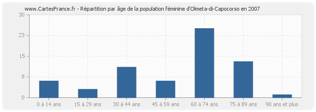 Répartition par âge de la population féminine d'Olmeta-di-Capocorso en 2007
