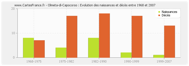 Olmeta-di-Capocorso : Evolution des naissances et décès entre 1968 et 2007