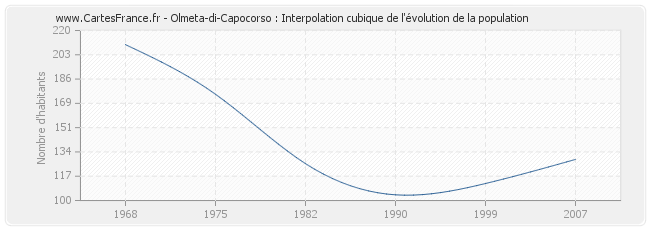 Olmeta-di-Capocorso : Interpolation cubique de l'évolution de la population