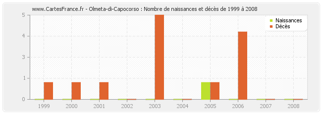 Olmeta-di-Capocorso : Nombre de naissances et décès de 1999 à 2008
