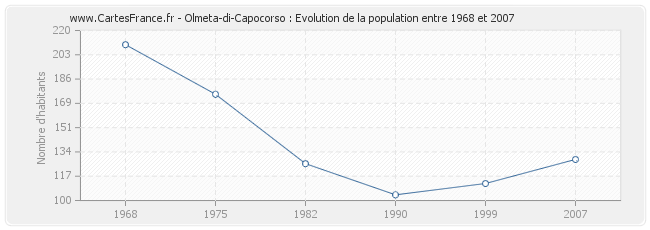 Population Olmeta-di-Capocorso