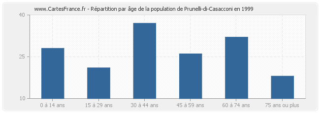 Répartition par âge de la population de Prunelli-di-Casacconi en 1999