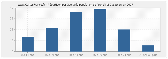 Répartition par âge de la population de Prunelli-di-Casacconi en 2007
