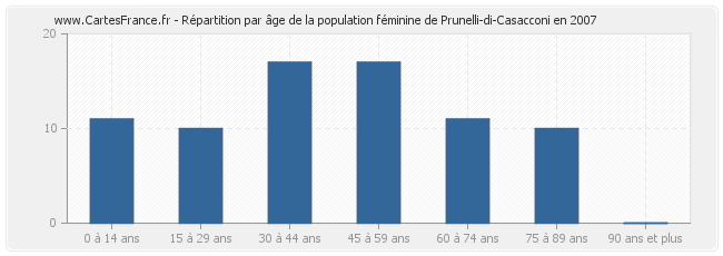 Répartition par âge de la population féminine de Prunelli-di-Casacconi en 2007