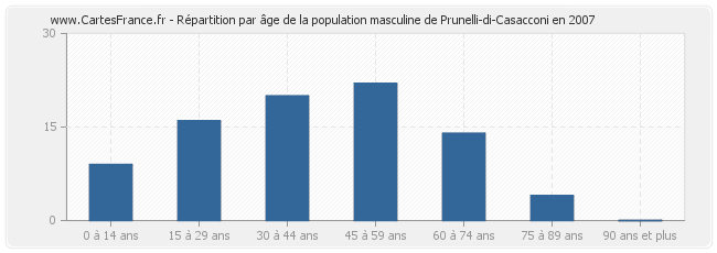Répartition par âge de la population masculine de Prunelli-di-Casacconi en 2007