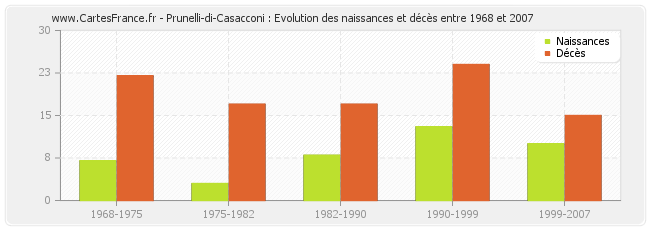Prunelli-di-Casacconi : Evolution des naissances et décès entre 1968 et 2007