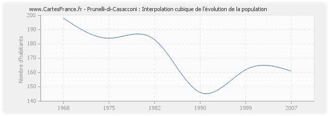Prunelli-di-Casacconi : Interpolation cubique de l'évolution de la population