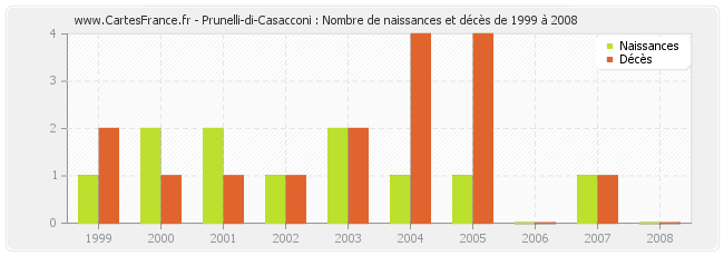 Prunelli-di-Casacconi : Nombre de naissances et décès de 1999 à 2008