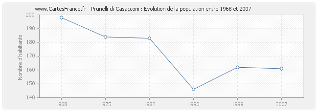 Population Prunelli-di-Casacconi