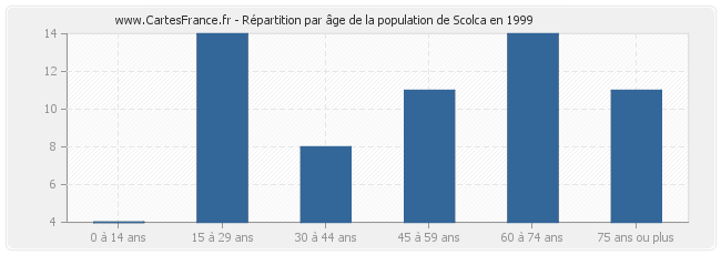 Répartition par âge de la population de Scolca en 1999