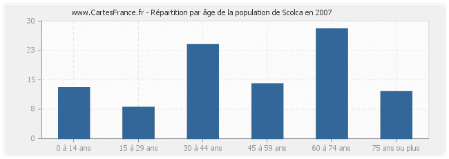 Répartition par âge de la population de Scolca en 2007