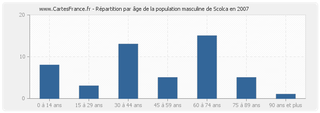 Répartition par âge de la population masculine de Scolca en 2007