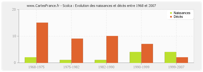 Scolca : Evolution des naissances et décès entre 1968 et 2007