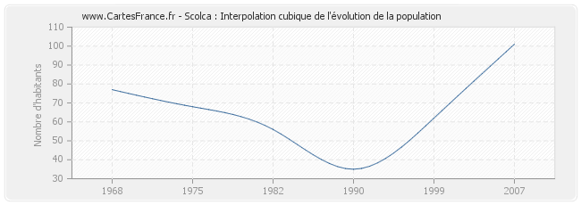 Scolca : Interpolation cubique de l'évolution de la population