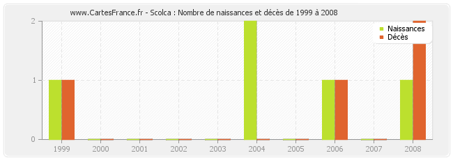 Scolca : Nombre de naissances et décès de 1999 à 2008