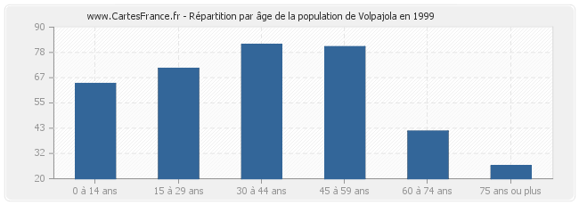 Répartition par âge de la population de Volpajola en 1999