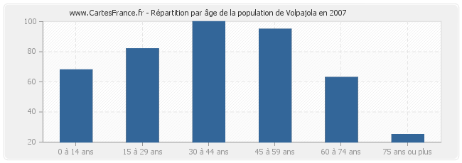 Répartition par âge de la population de Volpajola en 2007