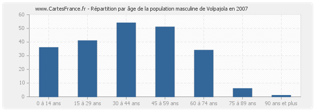 Répartition par âge de la population masculine de Volpajola en 2007