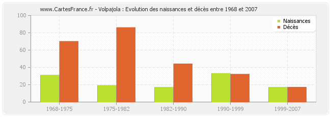 Volpajola : Evolution des naissances et décès entre 1968 et 2007