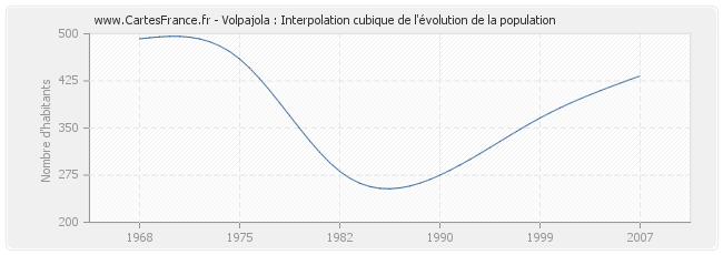 Volpajola : Interpolation cubique de l'évolution de la population
