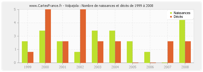 Volpajola : Nombre de naissances et décès de 1999 à 2008