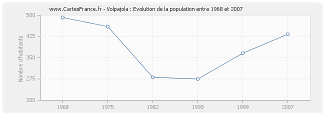 Population Volpajola