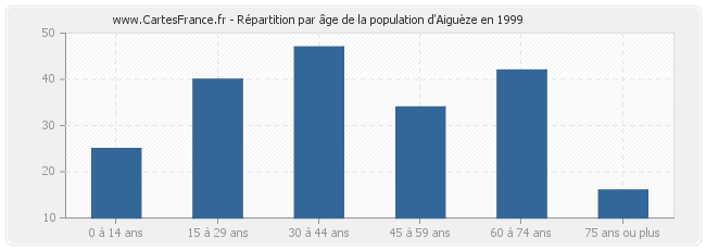 Répartition par âge de la population d'Aiguèze en 1999