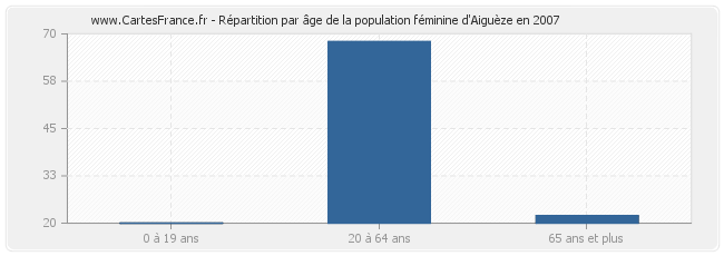Répartition par âge de la population féminine d'Aiguèze en 2007