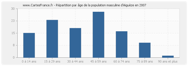 Répartition par âge de la population masculine d'Aiguèze en 2007
