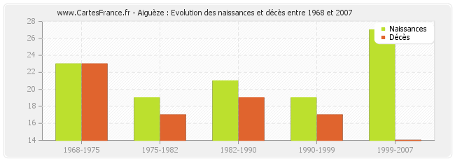Aiguèze : Evolution des naissances et décès entre 1968 et 2007