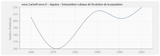 Aiguèze : Interpolation cubique de l'évolution de la population