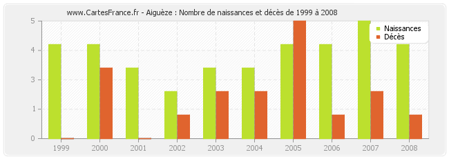 Aiguèze : Nombre de naissances et décès de 1999 à 2008