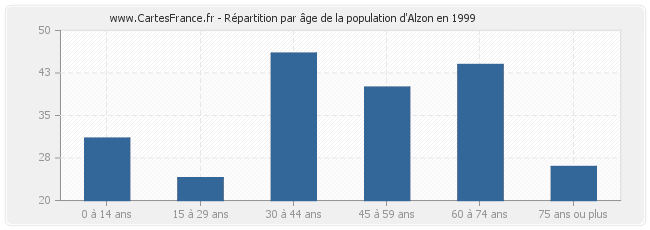 Répartition par âge de la population d'Alzon en 1999