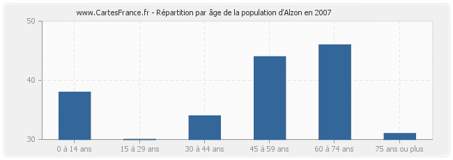 Répartition par âge de la population d'Alzon en 2007